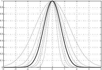 Image gaussian