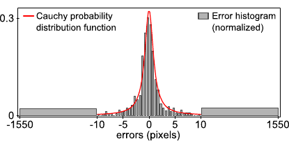 Image histo-cauchy